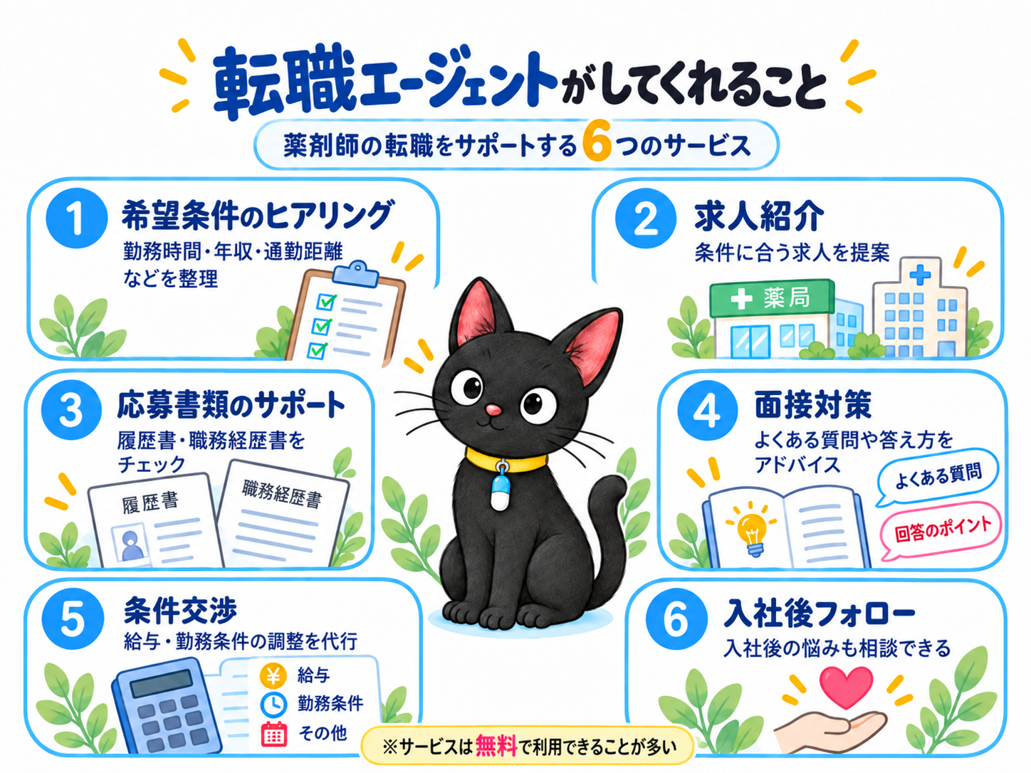転職エージェントがしてくれる6つのサービス（希望条件のヒアリング・求人紹介・応募書類のサポート・面接対策・条件交渉・入社後フォロー）