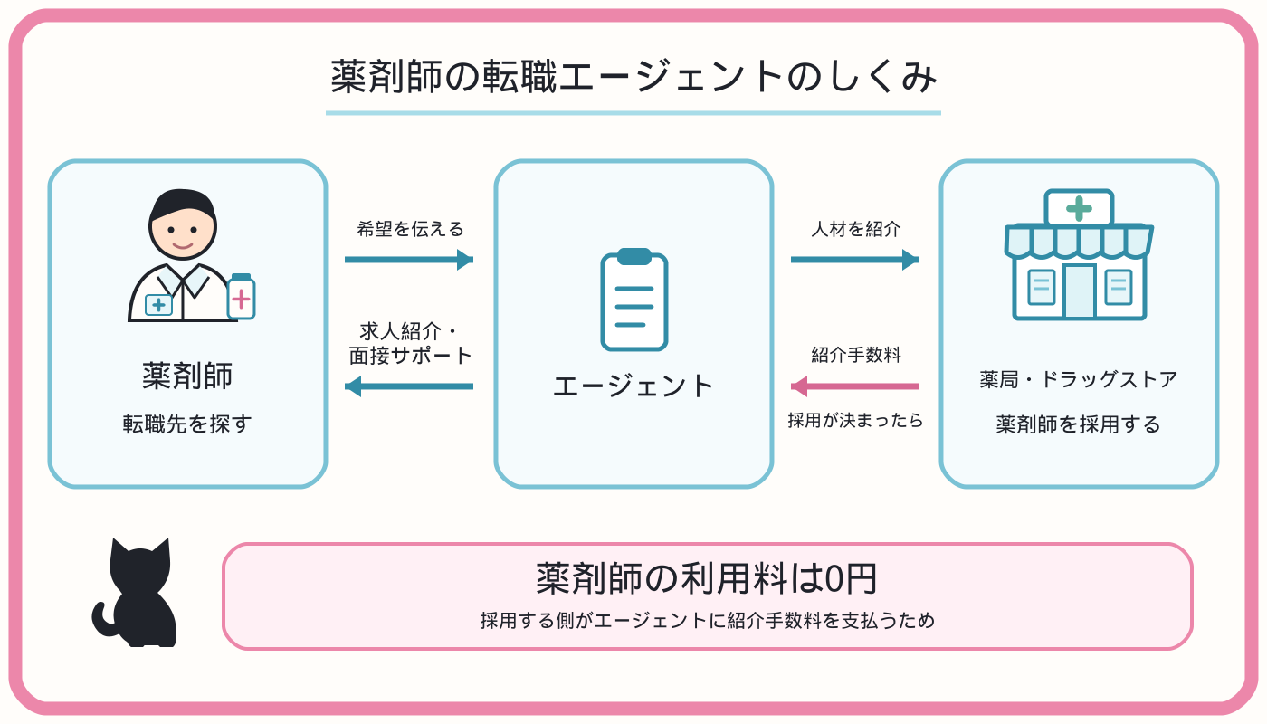 薬剤師・転職エージェント・薬局の関係と、薬剤師の利用料が0円になるしくみ
