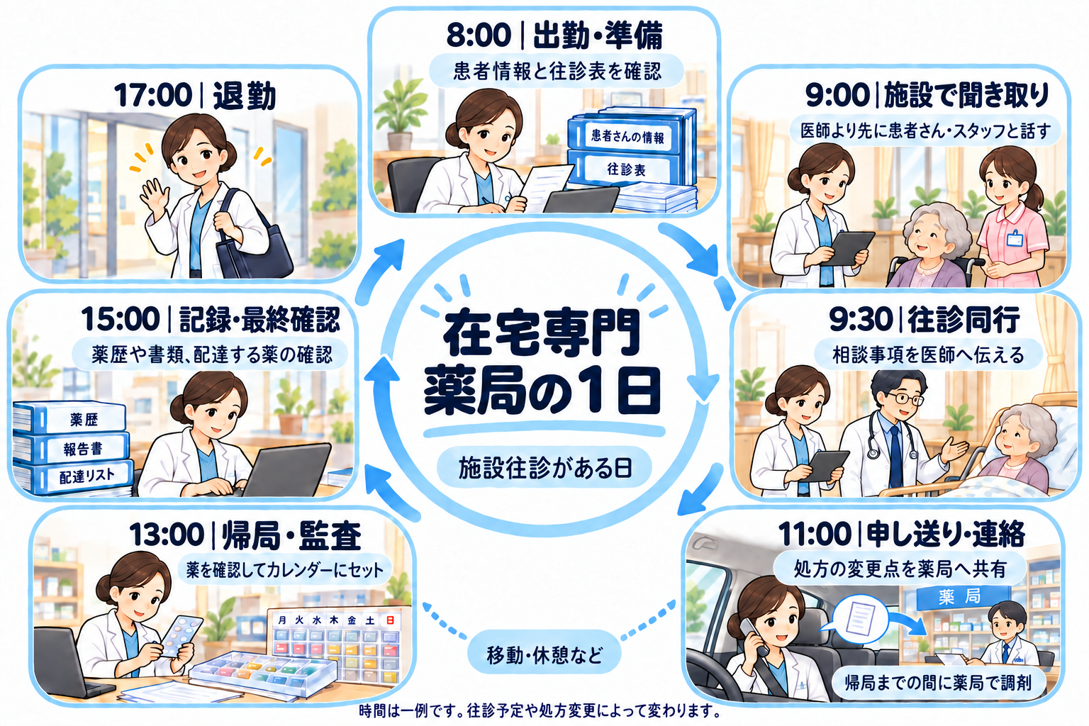 在宅専門薬局の1日の流れ（施設往診がある日）